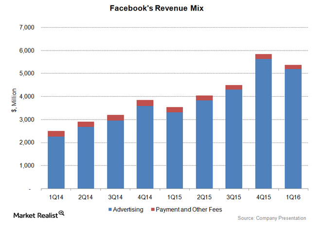Facebook Revenue Graph