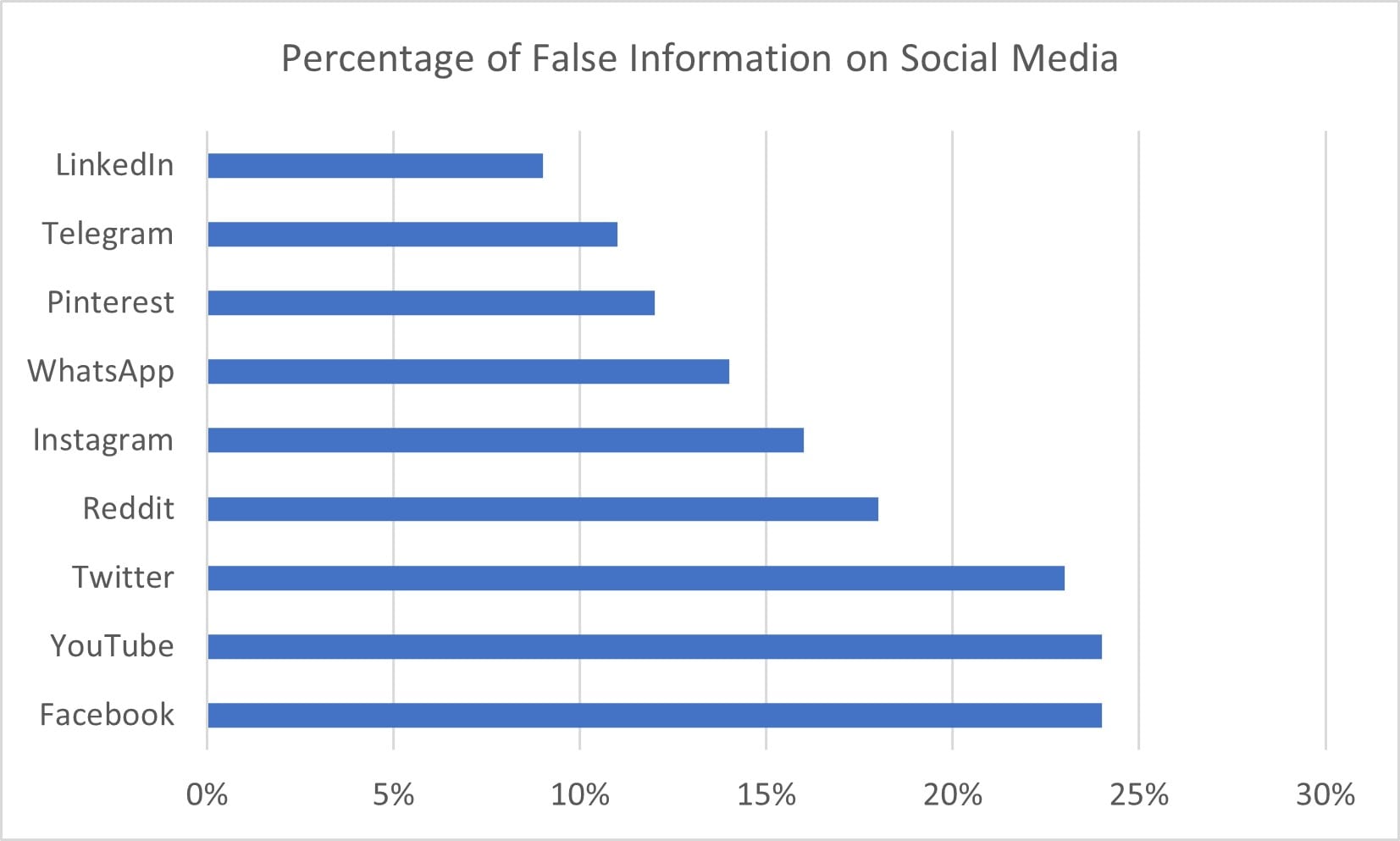 Percentage of False Information on Social Media