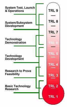 Technology Readiness Meter NASA