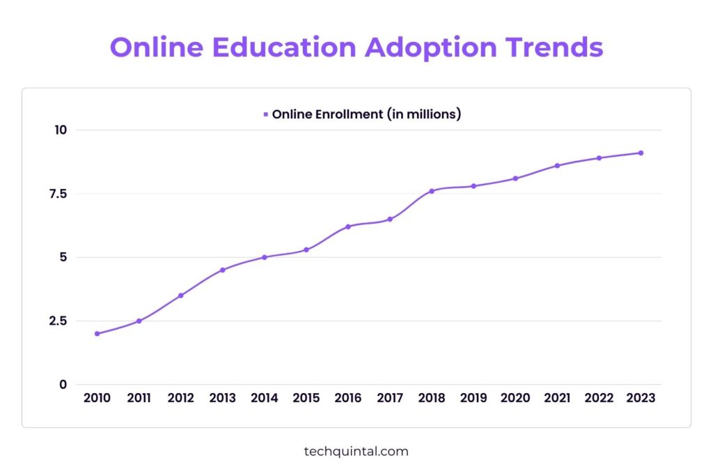 Online Education Adoption Trends