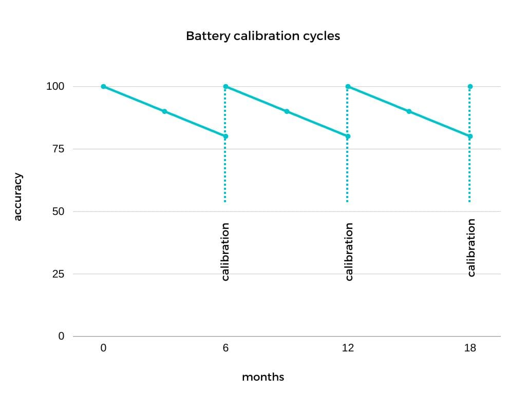 Battery Calibration Accuracy Over Months Chart
