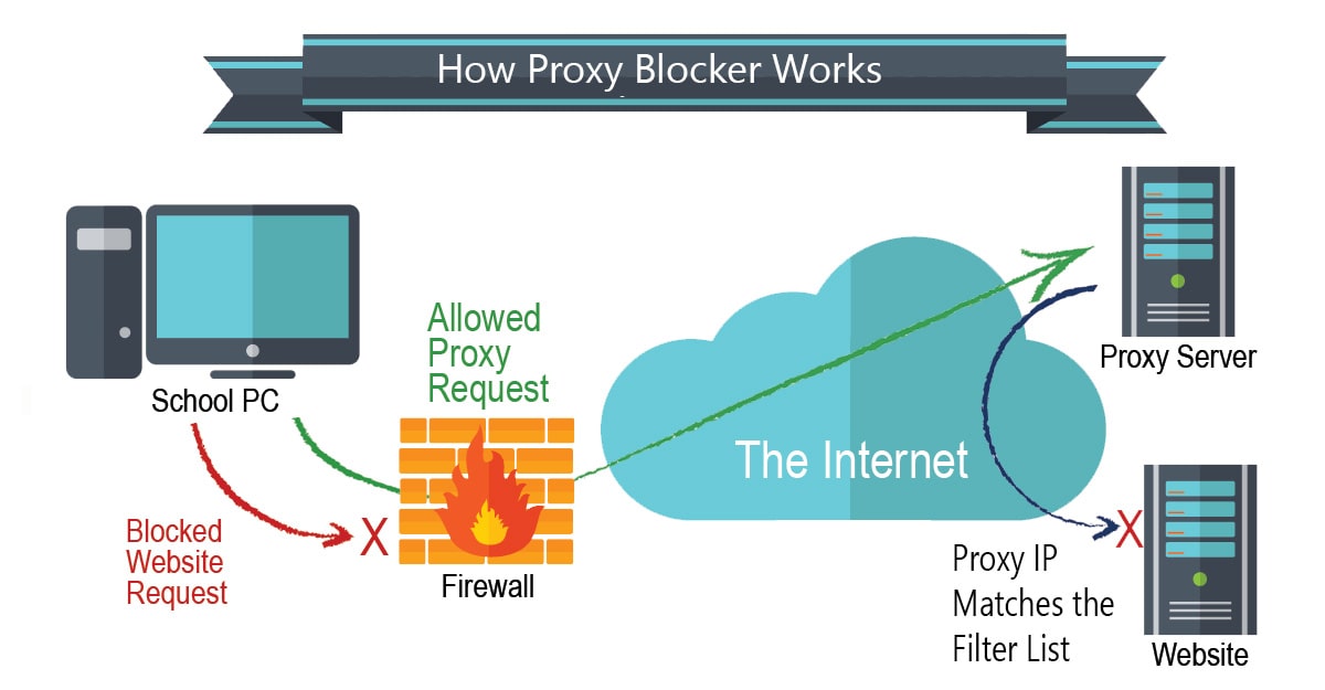 How Proxy Blocker Works