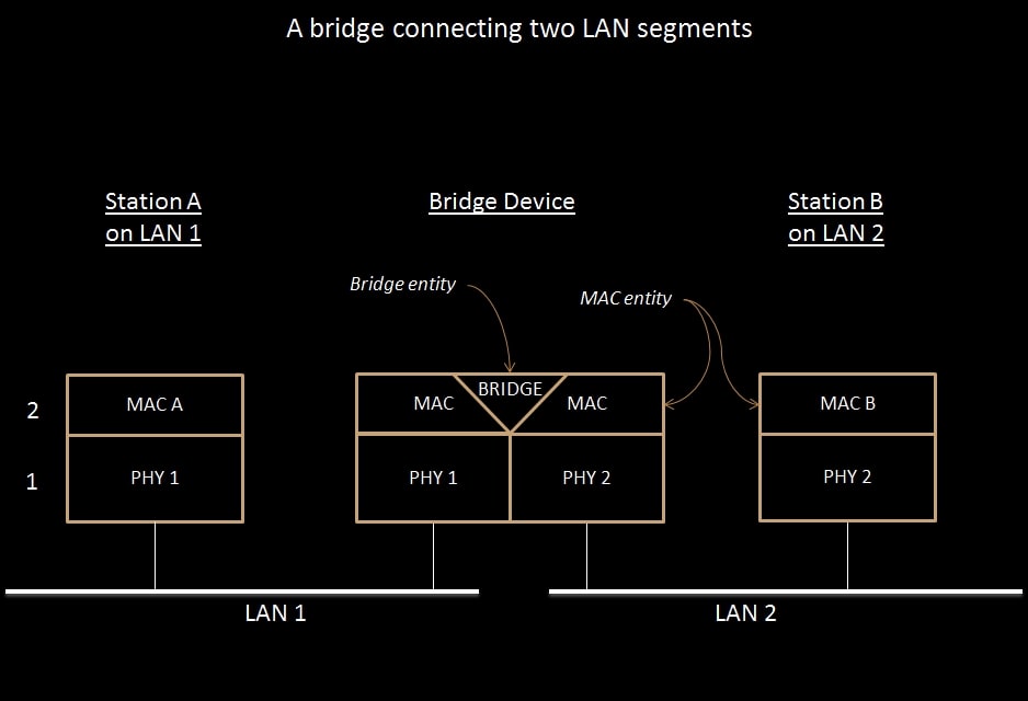Network Bridge