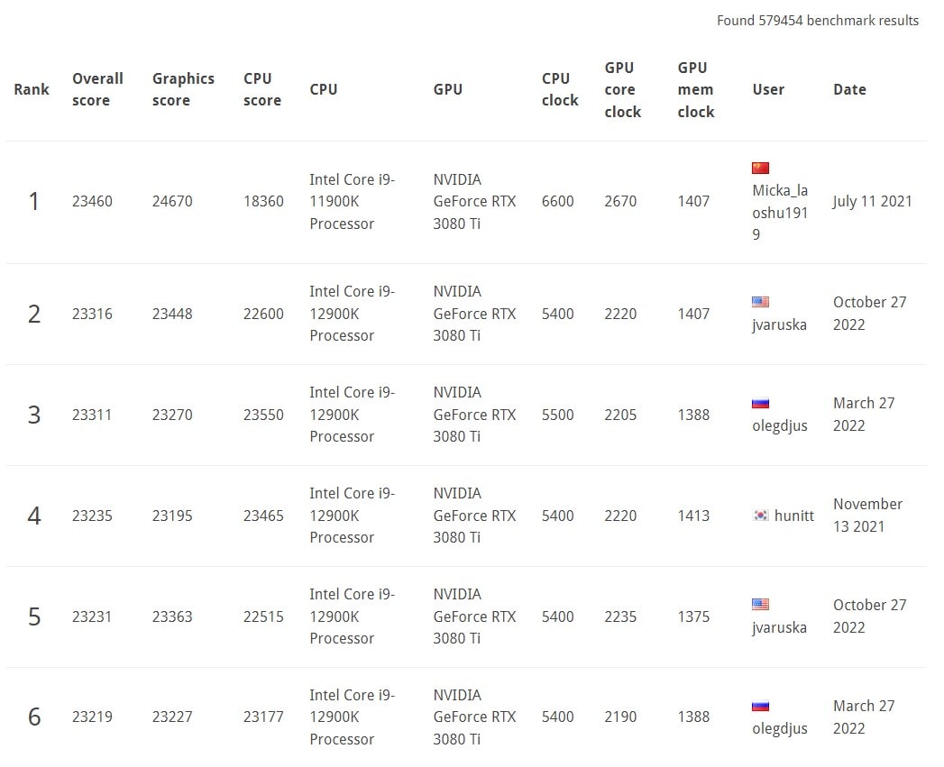 3DMark Nvidia Geforce RTX 3080Ti Benchmark Table