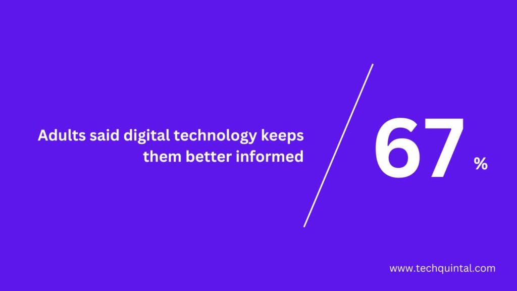 67 percent adults said digital technology keeps them better informed
