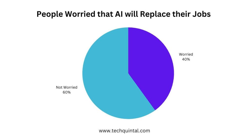 People Worried that AI will Replace their Jobs