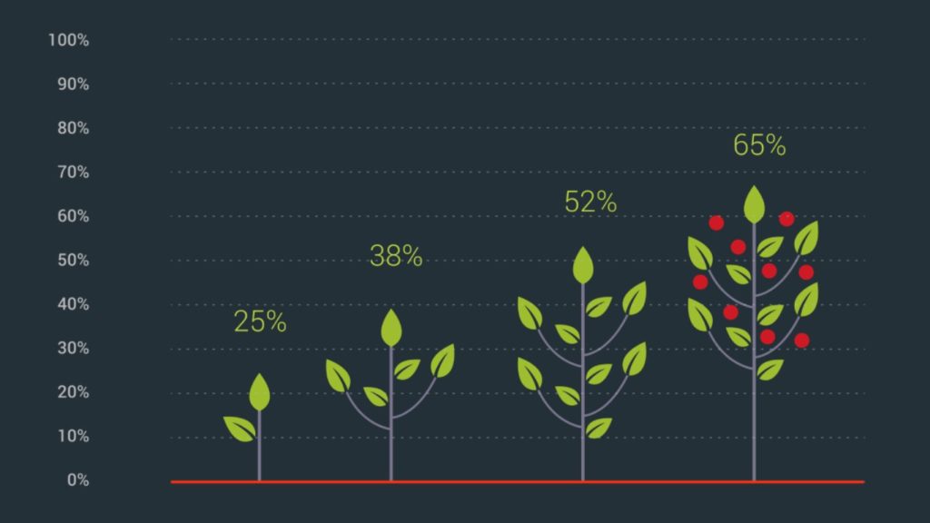 Agriculture Growth