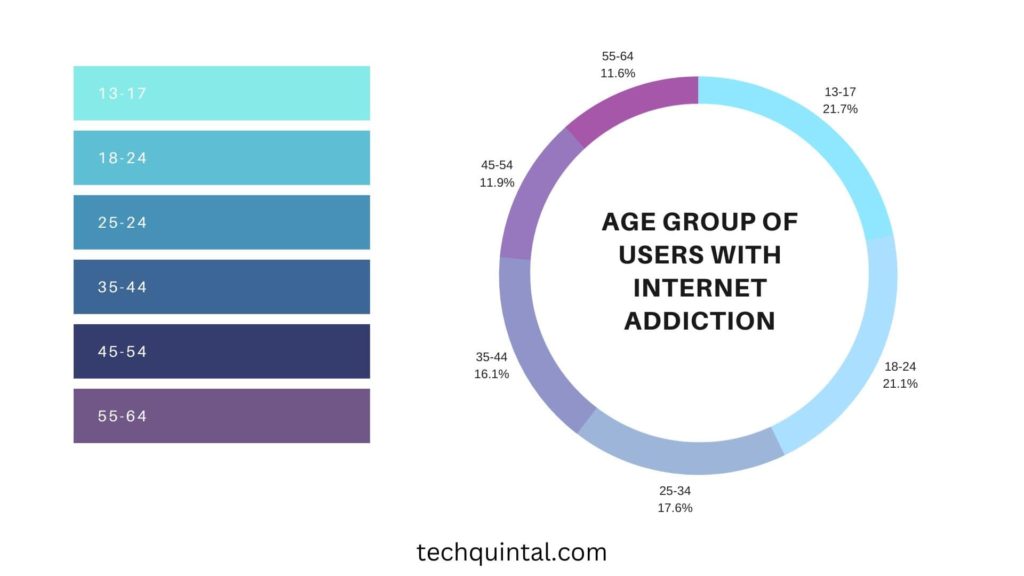 Chart - Age Group of Users With Internet Addiction