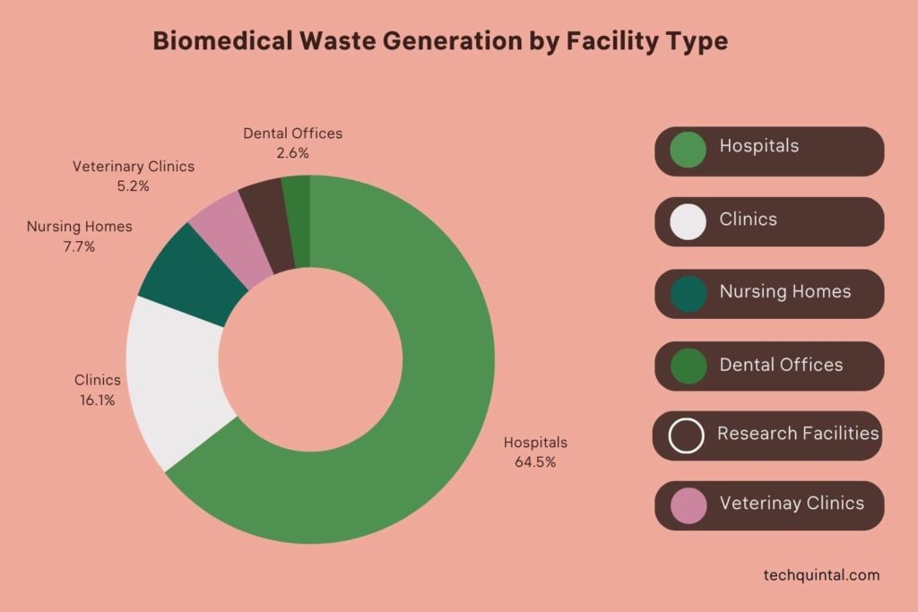 Chart - Biomedical Waste Generation by Facility Type