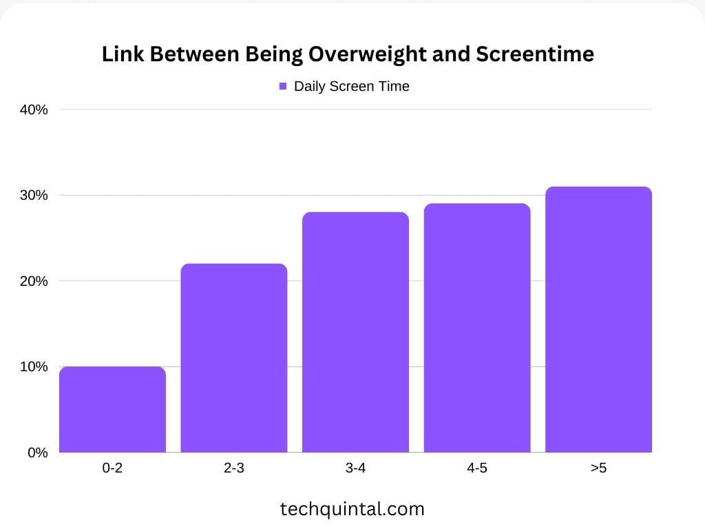 Chart - Link Between Being Overweight and Screentime