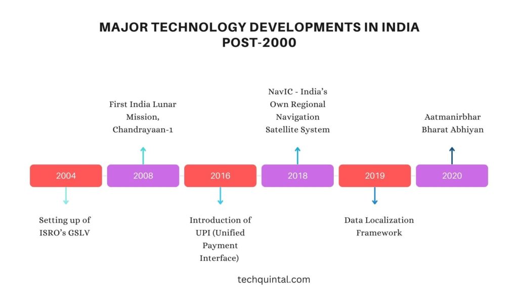 Chart - Major Technology Developments in India