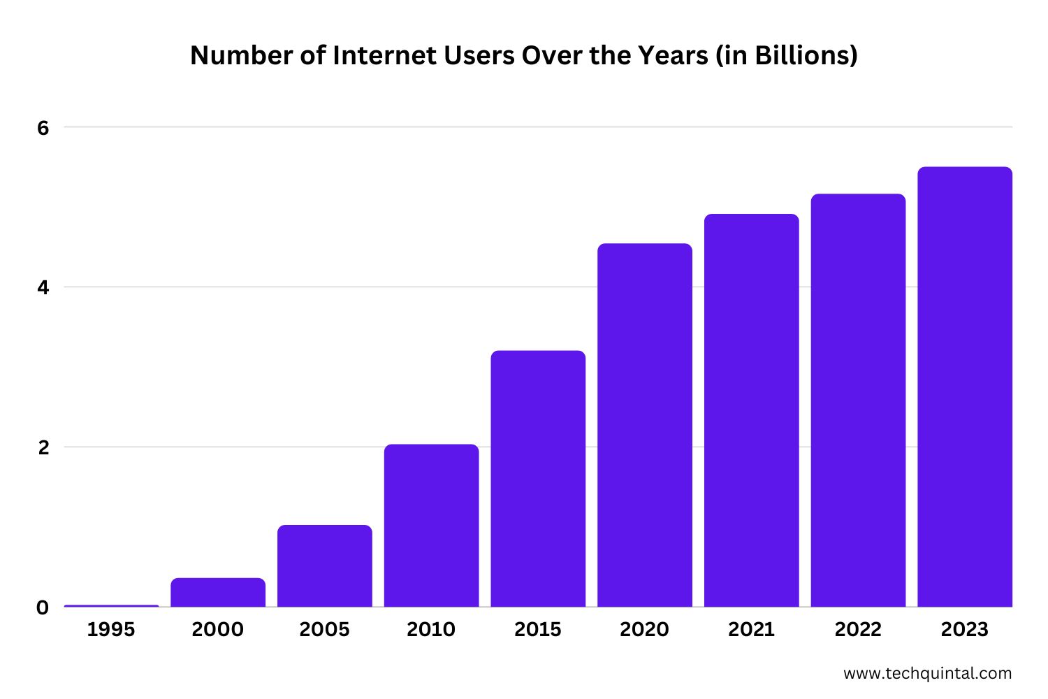 Chart - Number of Internet Users Over the Years