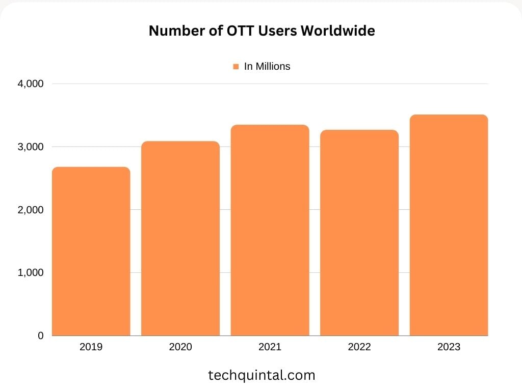 Chart - Number of OTT Users Worldwide