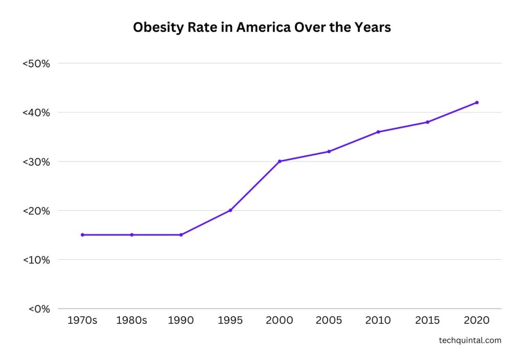 Chart - Obesity Rate in America Over the Years