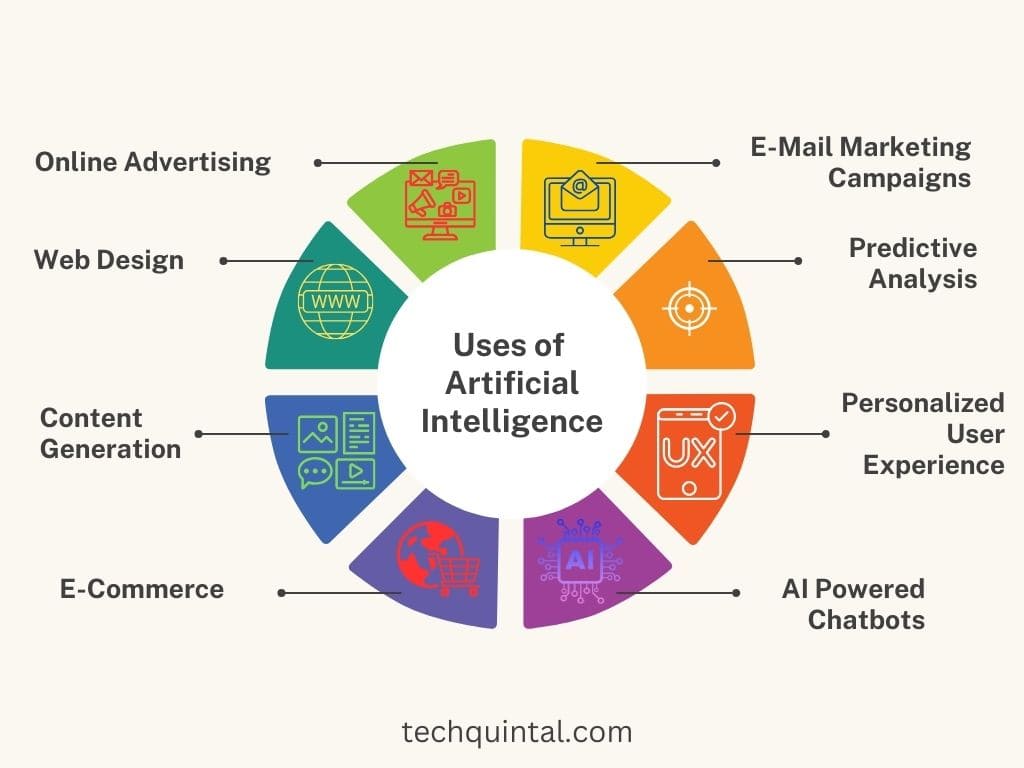 Chart - Uses of Artificial Intelligence