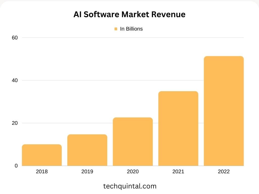 Graph - AI Software Market Revenue