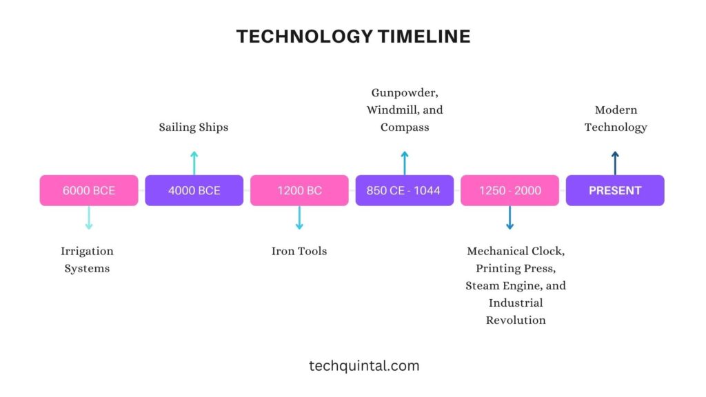 Infographic - Technology Timeline