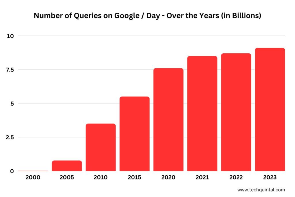 Number of Queries on Google Per Day - Over the Years (in Billions)