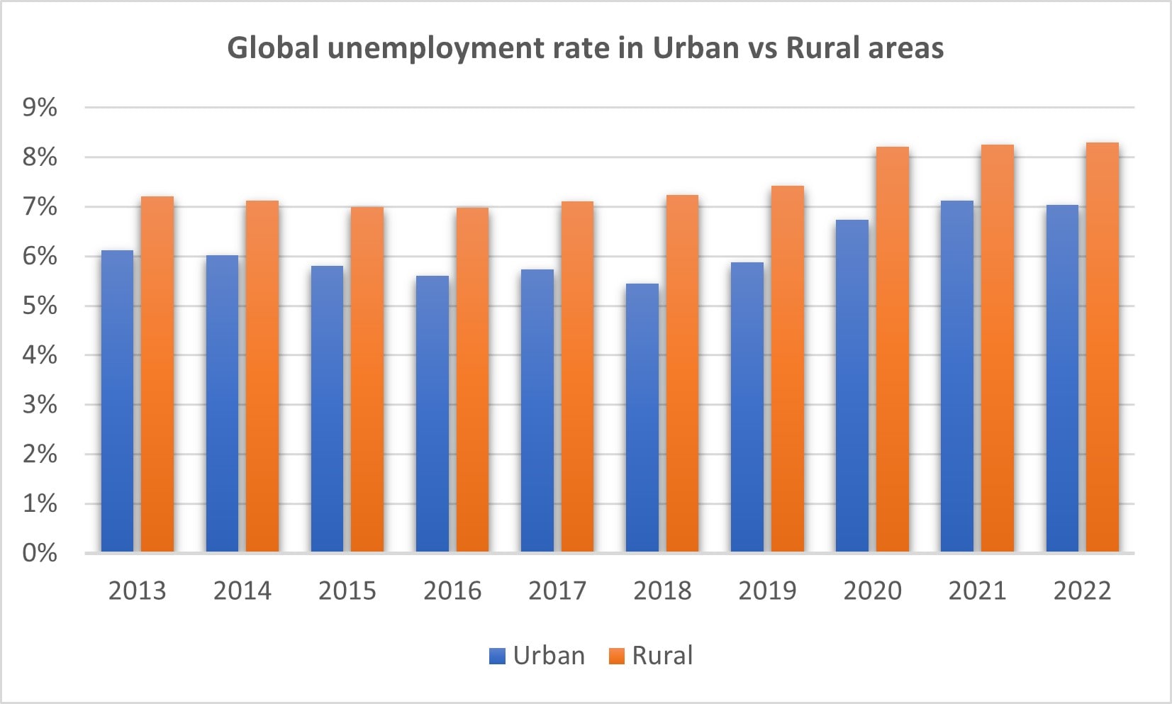 Global unemployment rate in Urban vs Rural areas