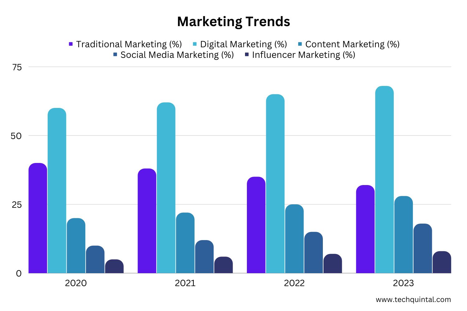 Chart - Marketing Trends