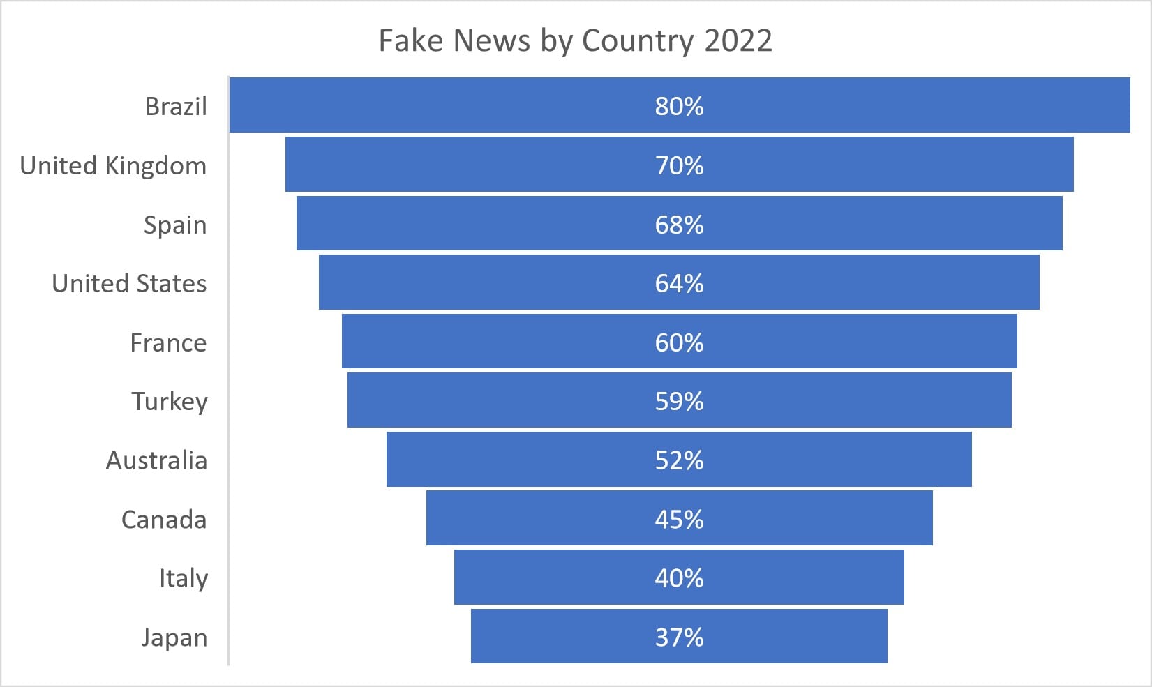 Fake News by Country in 2022