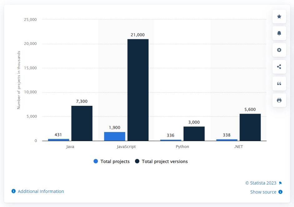 Number of Open Source Projects 2021