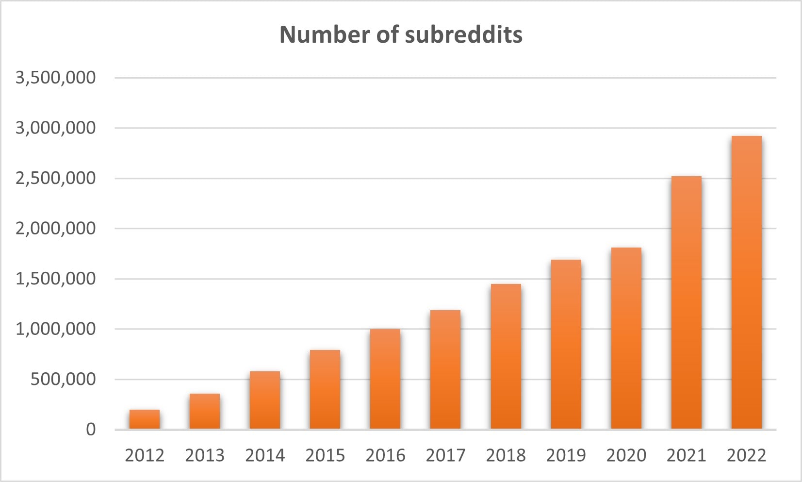 Number of Subreddits