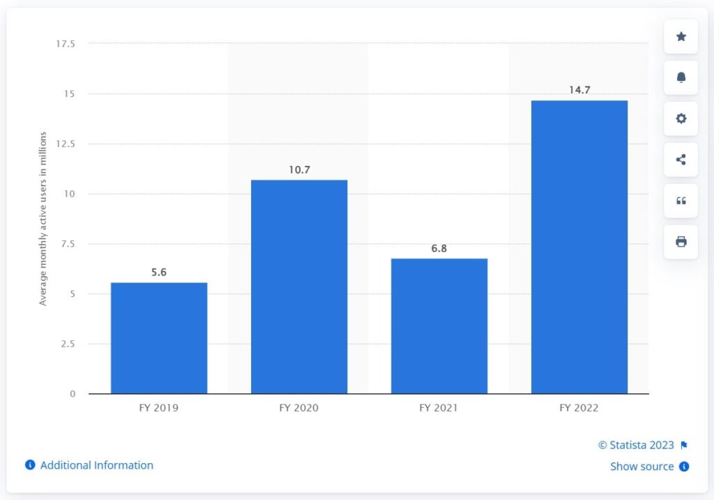 Zomato Monthly Users