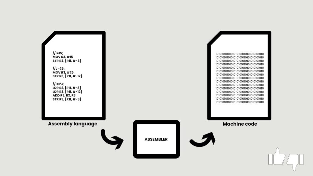 Advantages and Disadvantages of Assembly Language