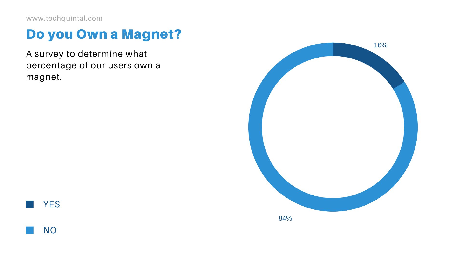 Survey Result - Do You Own a Magnet