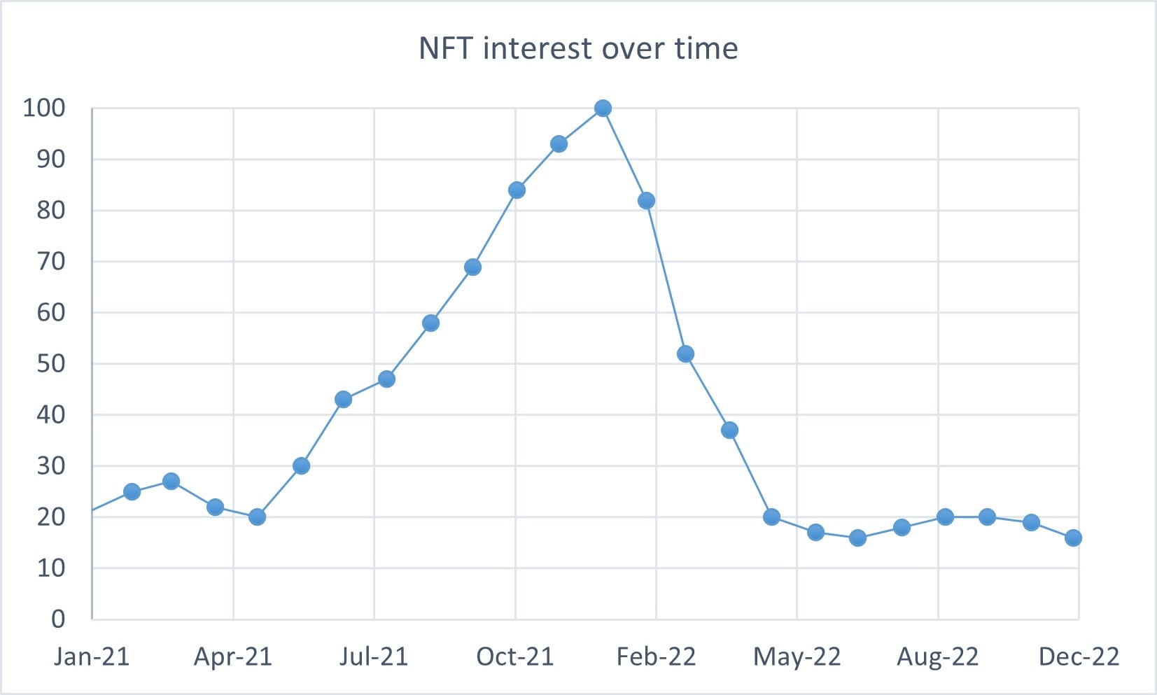 NFT interest over time
