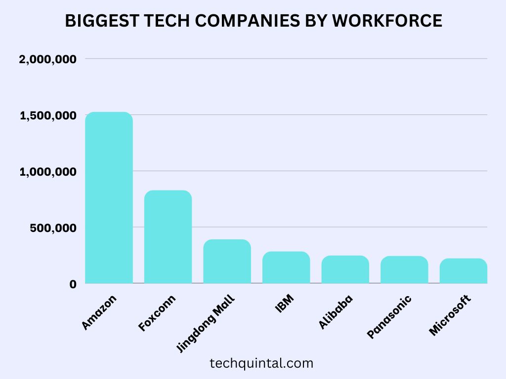 Chart - Biggest Tech Companies By Workforce