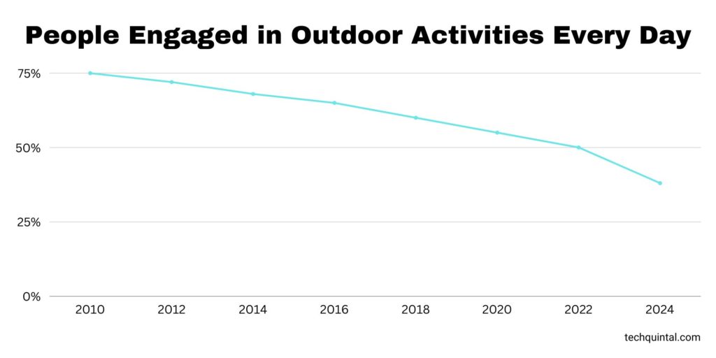 Chart - People Engaged in Outdoor Activities Every Day