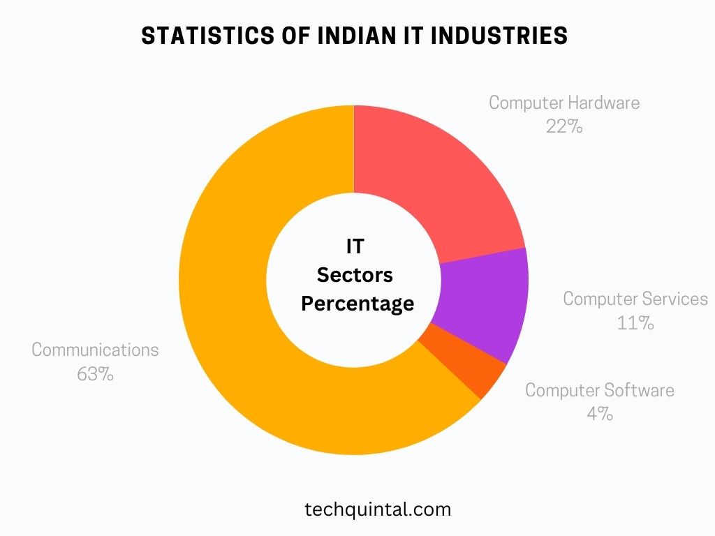 Chart - Statistics of Indian IT Industries