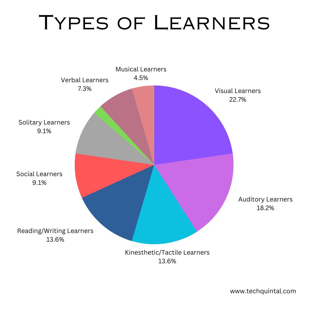 Chart - Types of Learners