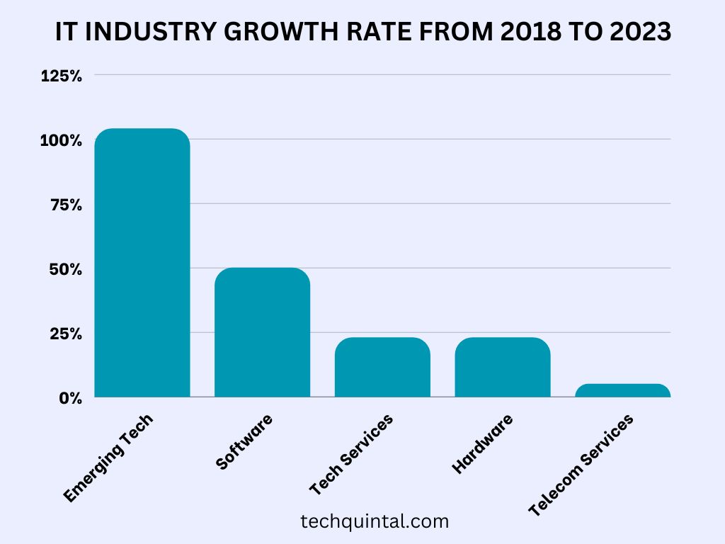 Graph - IT Industry Growth Rate From 2018 to 2023