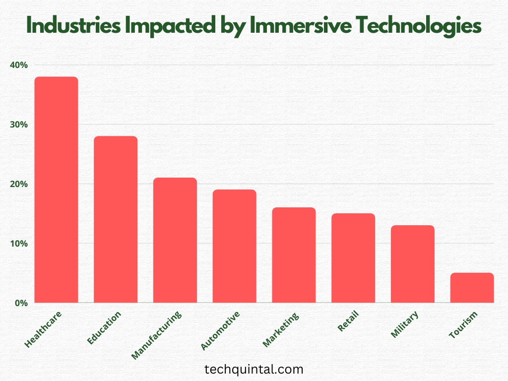 Graph - Industries Impacted by Immersive Technologies