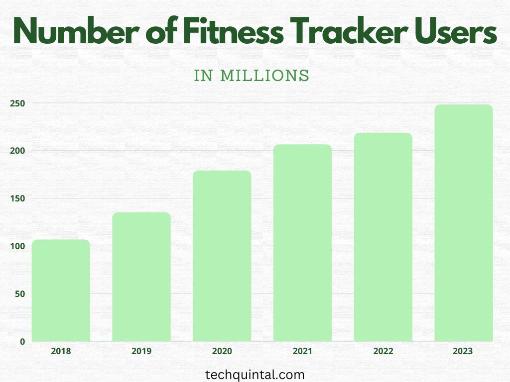 Graph - Number of Fitness Tracker Users