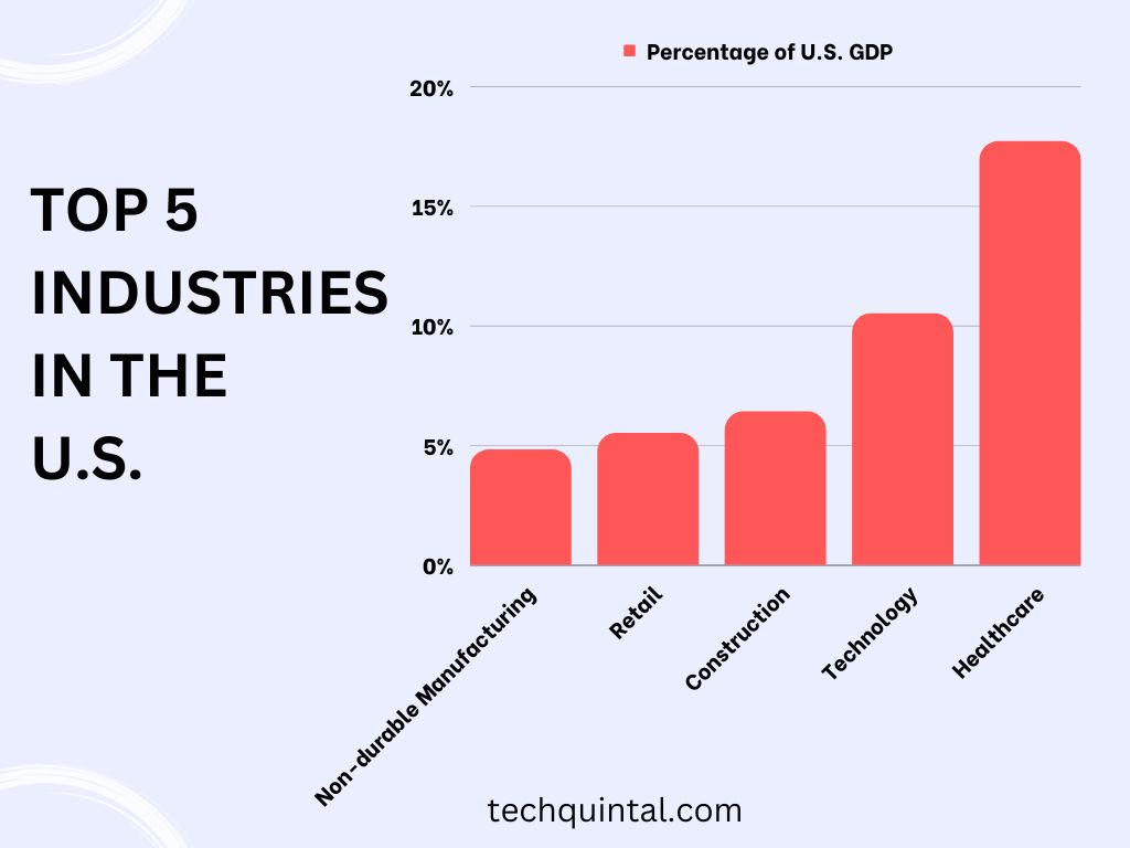 Graph - Top 5 Industries in the US