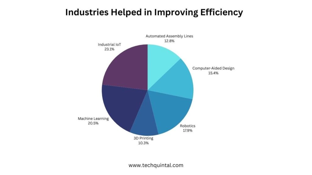 Industries Helped in Improving Efficiency