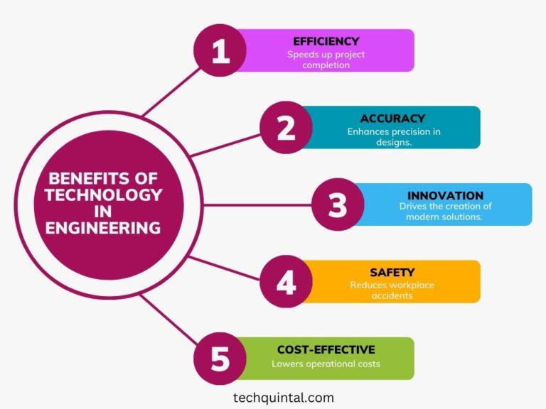 Technology/engineering Vs Software Engineering Technology vs Engineering: Differences and Dependency - Tech Quintal