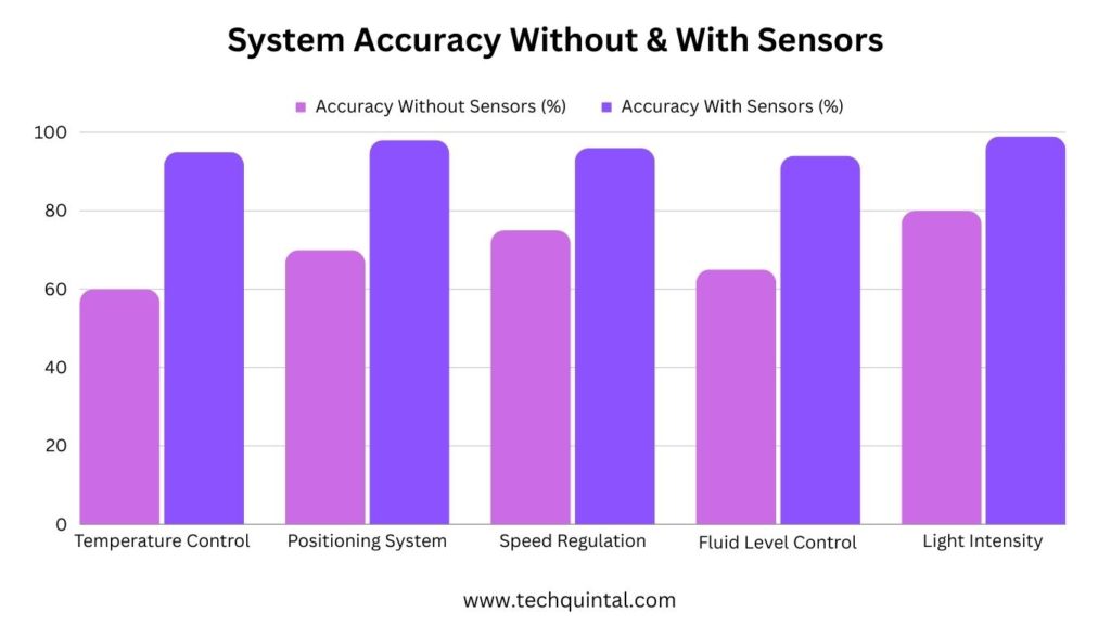System Accuracy Without & With Sensors