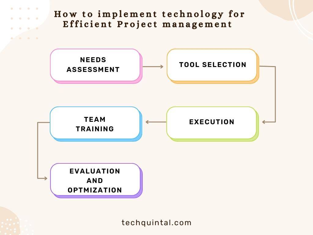 Infographic - How to Implement Technology for Efficient Project Management