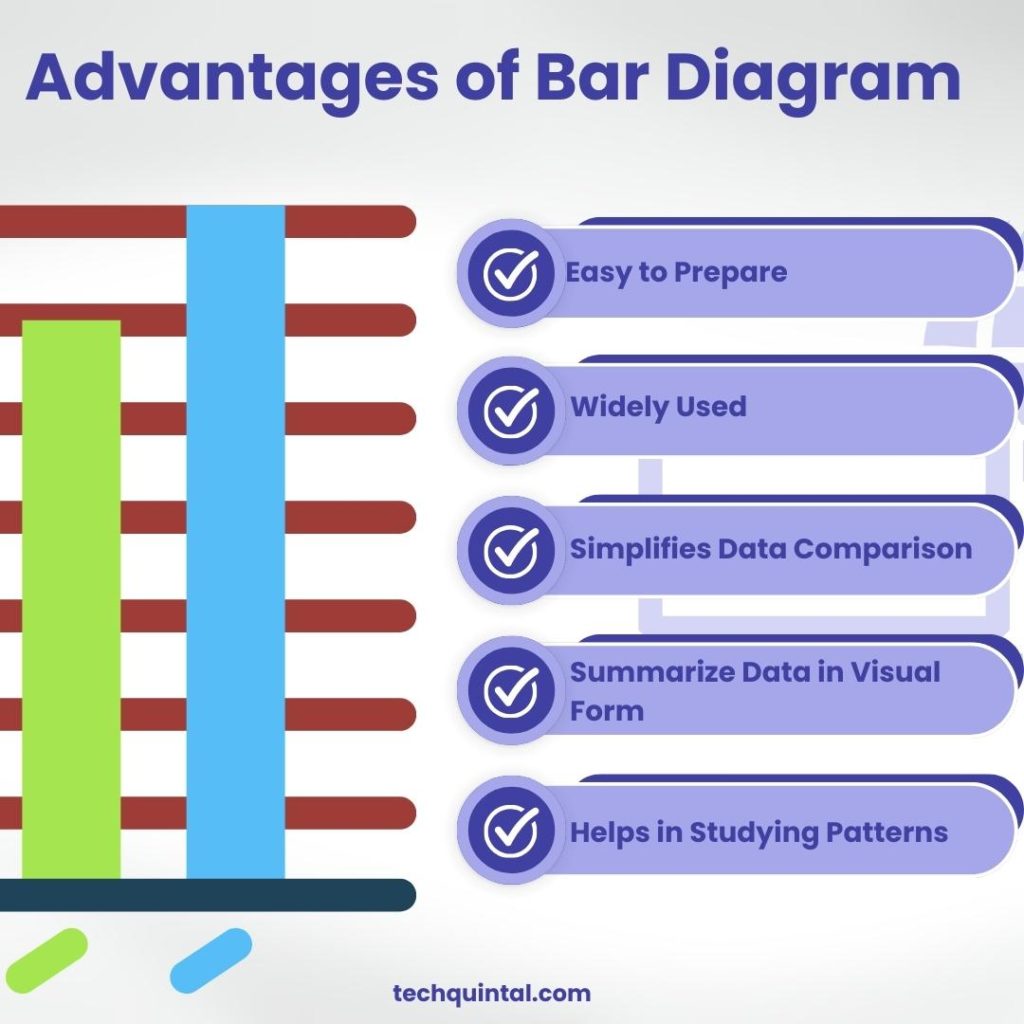 Advantages of Bar Diagram