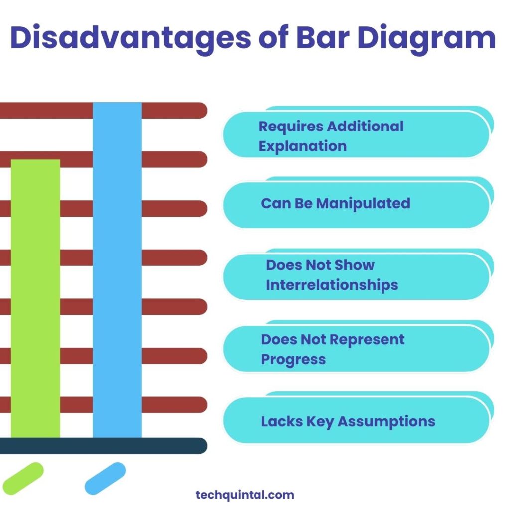 Disadvantages of Bar Diagram
