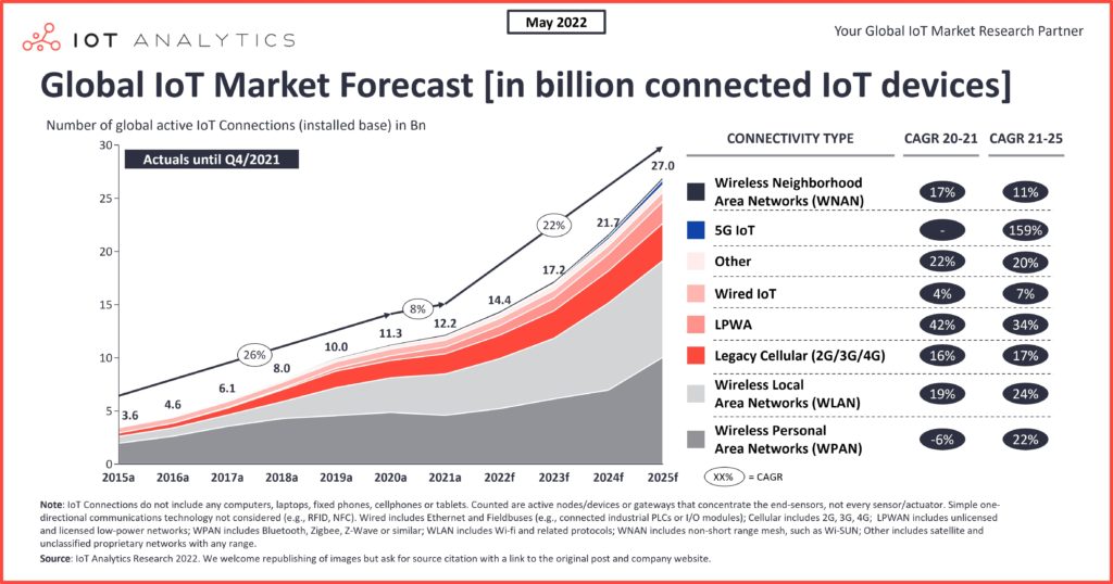 Global-IoT-Market-Forecast-in-billion-connected-IoT-devices