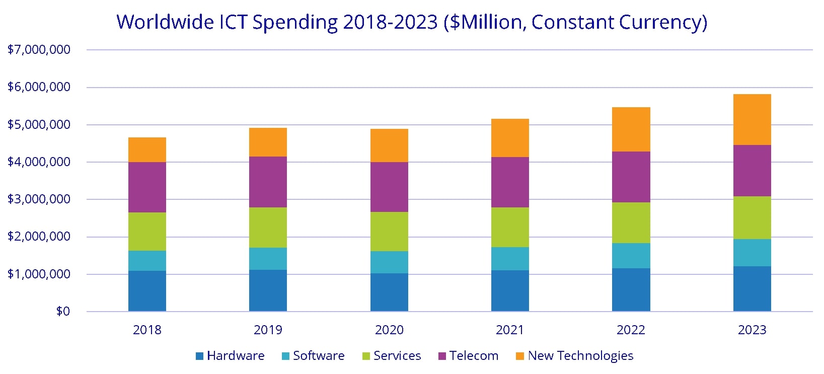 Worldwide ICT Spending